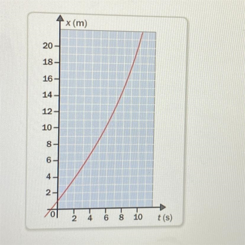 The graph shows position versus time for an object moving with the constant acceleration-example-1