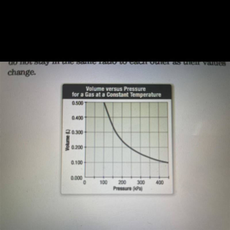 HELLPPPP PLZZZ 10. Identify Which gas law does this graph represent.-example-1