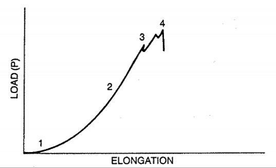 The curve (The Load elongation) for rabbit tendon tested to failure in tension is-example-1