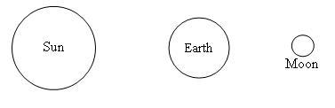 If the Sun, Earth, and Moon are lined up as shown above, then the Earth would have-example-1