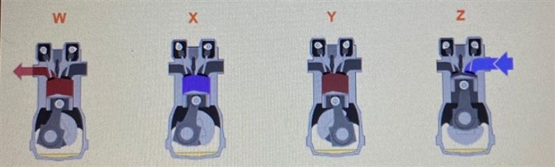 The diagram shows the four primary steps in the production of work in a four-stroke-example-1