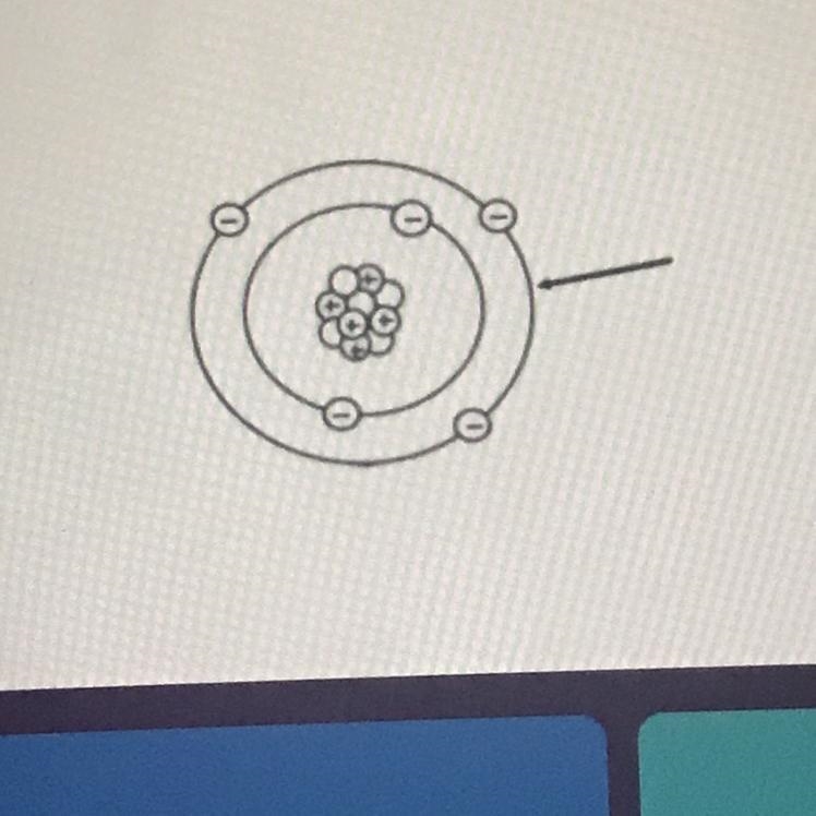 What part of the atom is the arrow pointing to? electron electron shell nucleus proton-example-1