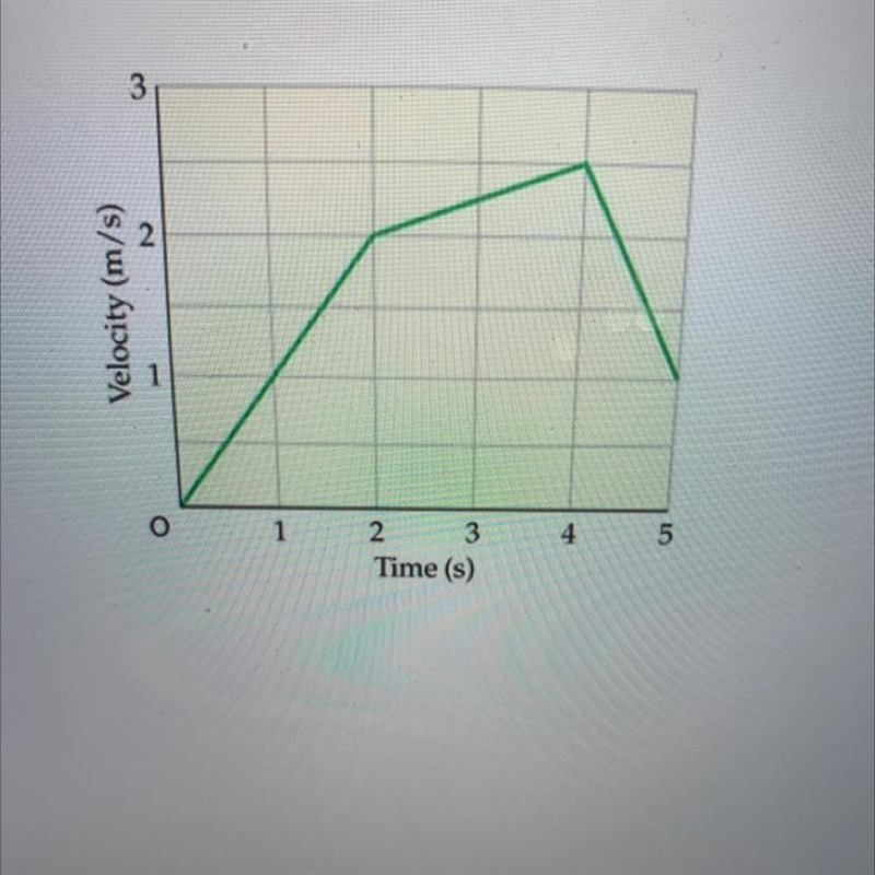 3. Using the graph below: a) What is the displacement of the object between 0 and-example-1