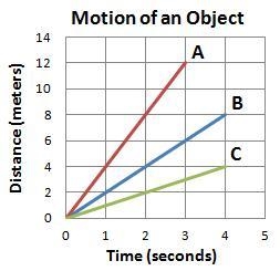 Examine the diagram below. Which of the above objects is moving the fastest? A. All-example-1