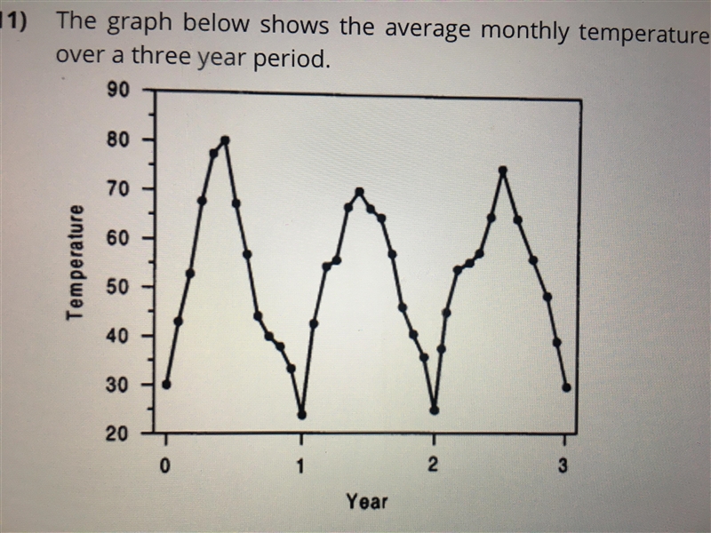 The graph below shows the average monthly temperatures at one location on earth over-example-1