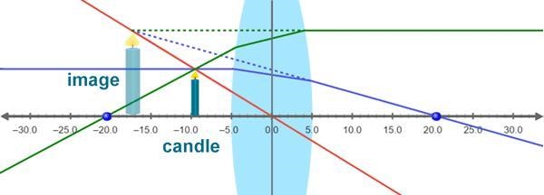 When an object is placed within the focal length of a convex lens, the image appears-example-1