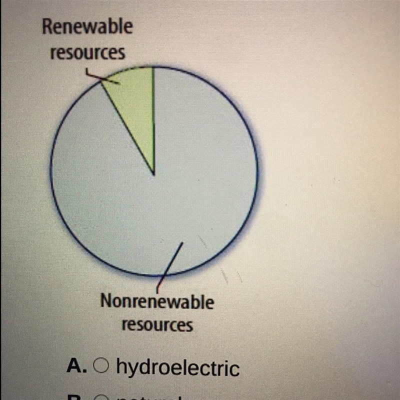 Which energy resource makes up part of the blue segment of the graph shown here? A-example-1