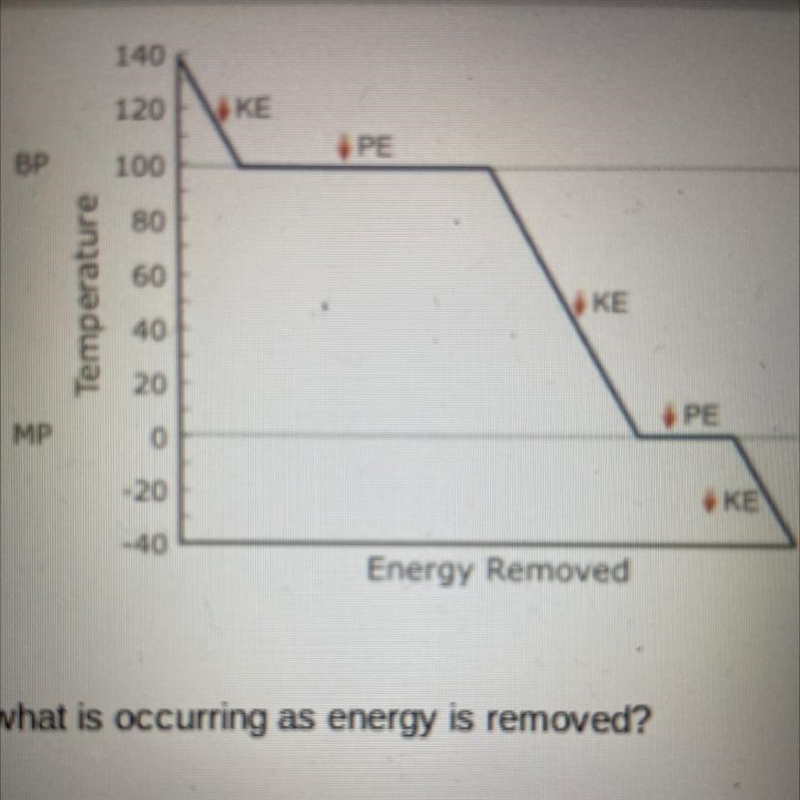 According to the graph given, what is the best explanation for what is occurring as-example-1