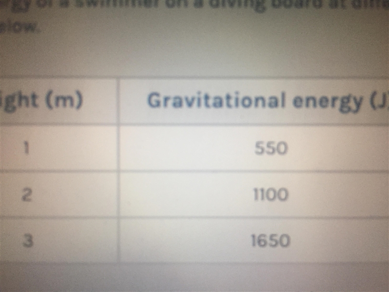 The gravitational energy of a swimmer on a driving board at different heights is shown-example-1