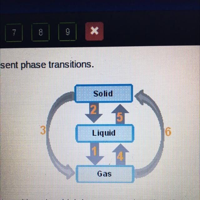 The arrows in the chart below represent phase transitions. Solid 3 Liquid Gas Which-example-1