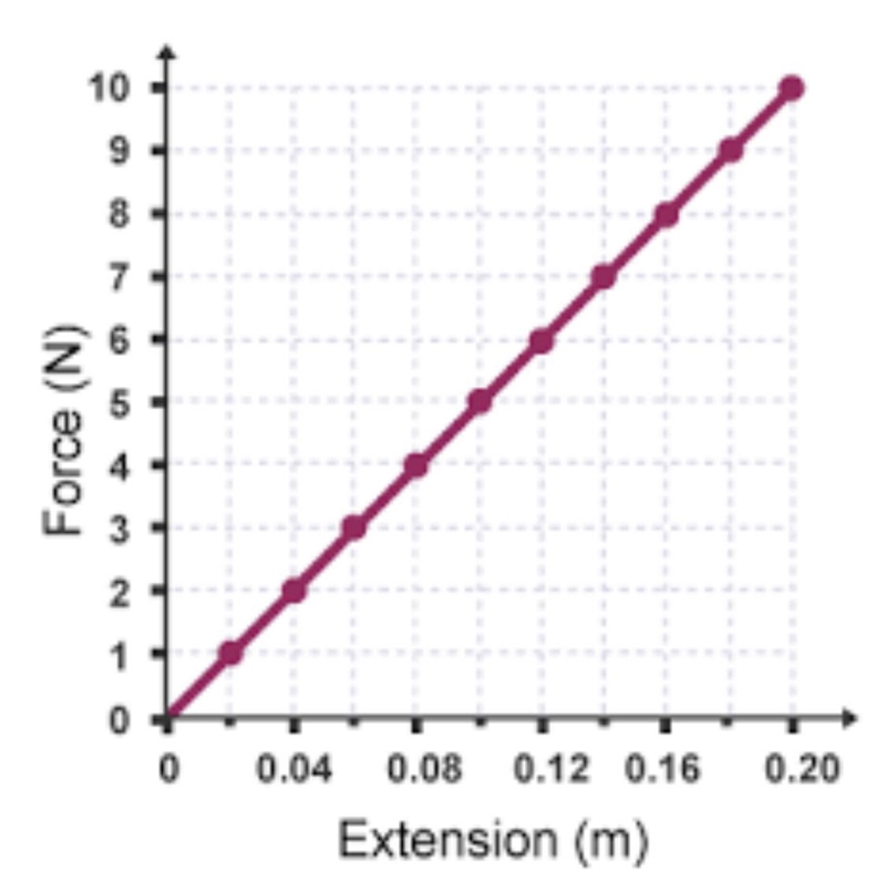 The graph shows the force and displacement of an object that is being pushed. How-example-1