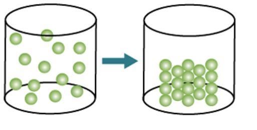 Which change of state is shown in the model? -condensation -deposition -boiling -freezing-example-1