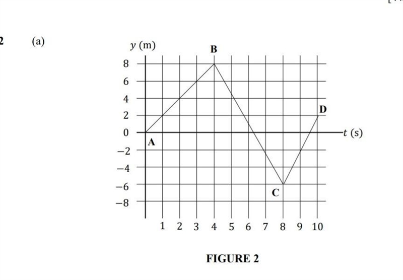 Determine the total displacement traveled by the particle. ​-example-1