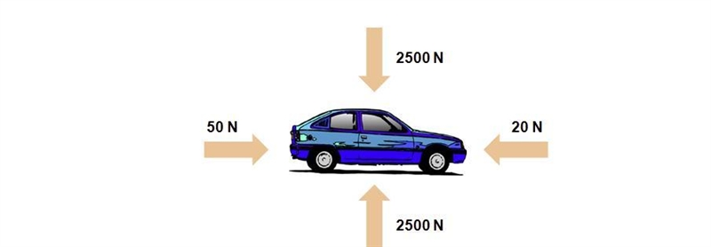 What is the magnitude (size) and direction of the cumulative force acting on the car-example-1