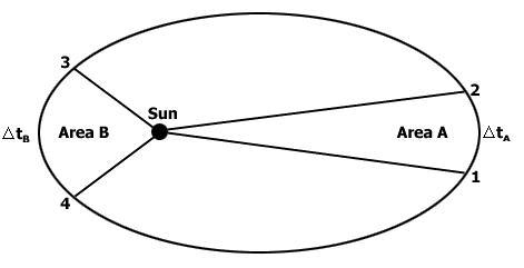 Referring to the sketch of a planet around the sun, Area A is three times that of-example-1