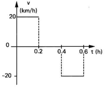 The movement of a car on a road is represented in this figure. Between t = 0 and t-example-1