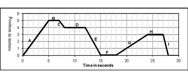 Which line segment (A - I) shows the fastest speed, and how long does this speed last-example-1