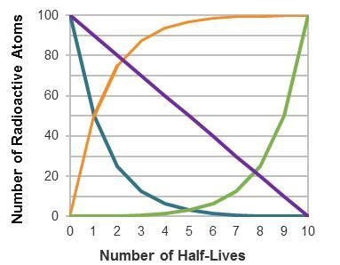 Which line on the graph represents the radioactive decay of an isotope? the blue line-example-1