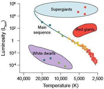 A Hertzsprung-Russel diagram is shown. Which stars are best characterized as having-example-1