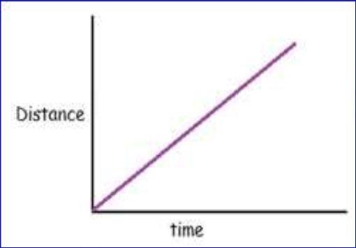 What does the area under a distance-time graph signify?-example-1