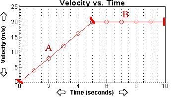 A velocity-time graph is shown below: (2 points) What is the average acceleration-example-1