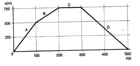 On the position vs time graph below. What is the joggers velocity for segment D and-example-1