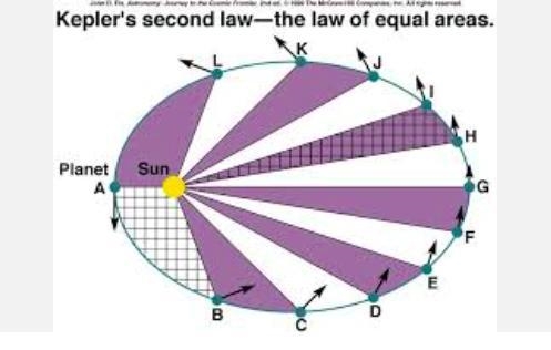 Where is the planet moving faster?-example-1