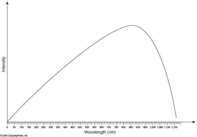 The blackbody curve for a star named Zeta is shown below. Use Wien's law to determine-example-1