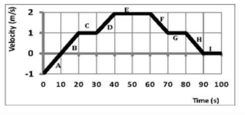 Solve for the dog's displacement during segments A and B (0-20s)?-example-1