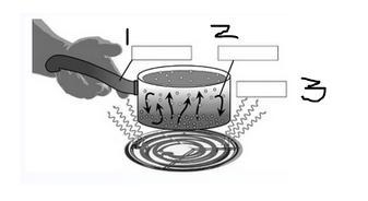 Identify the 3 types of energy transfer shown in the diagram.-example-1