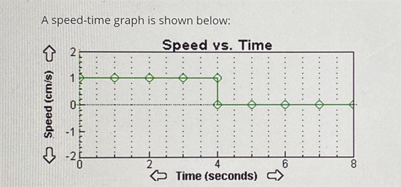 How far did the object travel by the end of eight seconds, according to the graph-example-1