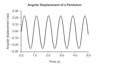 This figure shows the angular displacement of a pendulum on a planet with five times-example-1