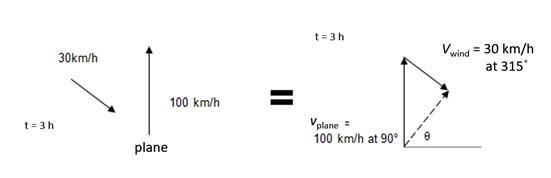 I need help, worth 40 Points! A plane flies due north (90° from east) with a velocity-example-1