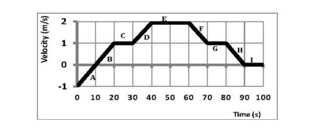 The object's movement is shown over a total of 100 seconds. In how many (total) of-example-1