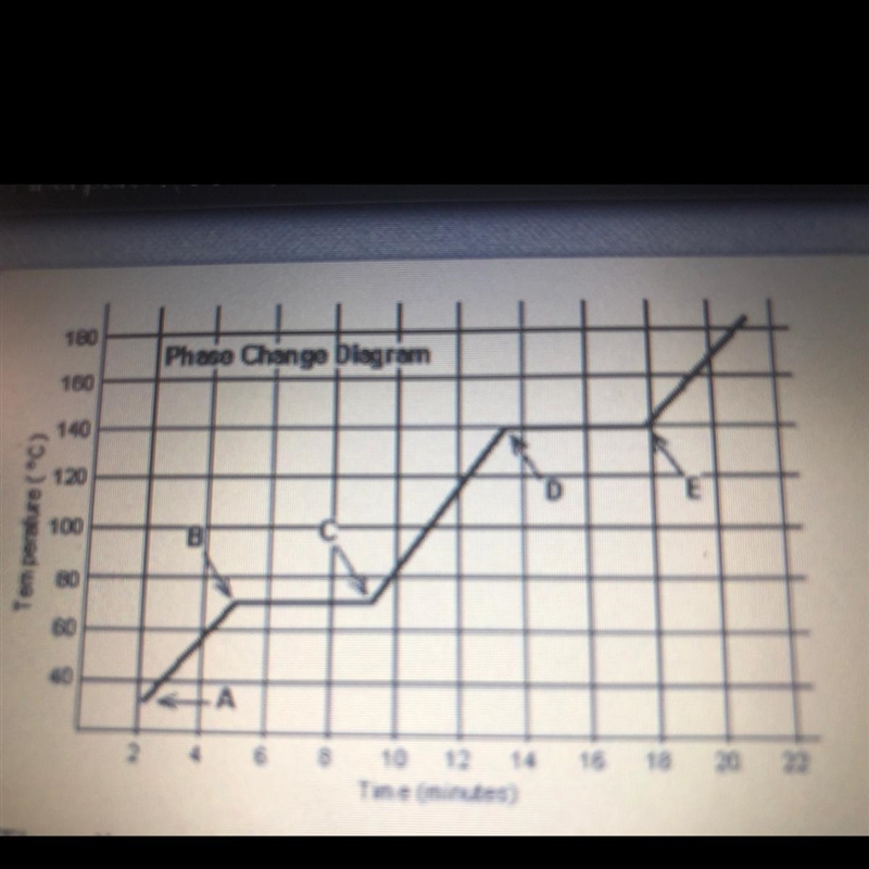 The diagram illustrates that temperature is not always increasing. At what points-example-1