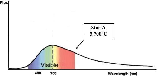 Given the following blackbody curve graph, what color will Star A be? Blue Red White-example-1