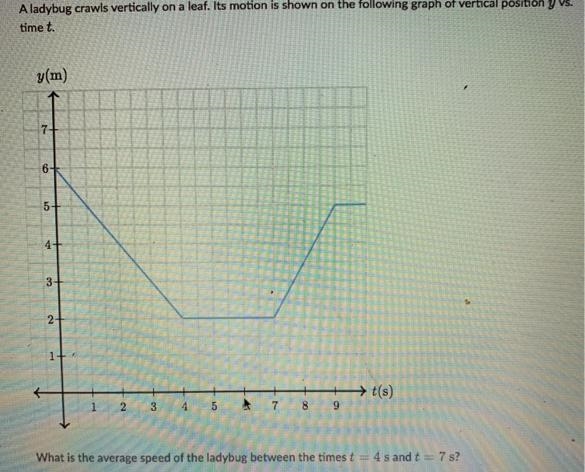 a ladybug crawls vertically on a leaf. its motion is shown on the following graph-example-1