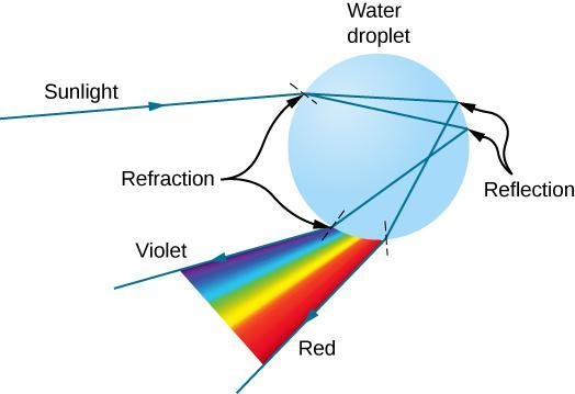 In the process of making a rainbow, light enters the water droplet at location 1 and-example-1