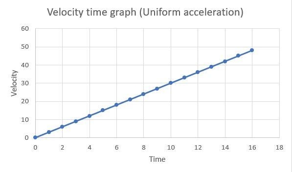 1. Plot the following graphs: (a) distance –time graph for an object with uniform-example-2