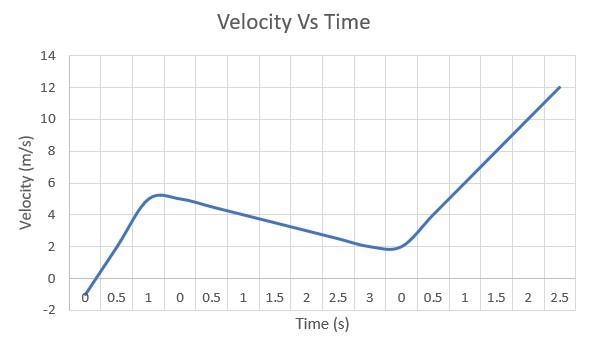 Which is the correct acceleration vs. time graph for the velocity vs. time graph shown-example-3