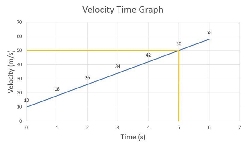 A body with an initial velocity of 10m/s has an acceleration of 8m/s^2. Determine-example-1