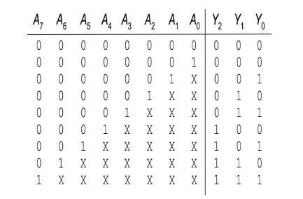 Design a modified priority encoder that receives an 8-bit input, A7:0and produces-example-1