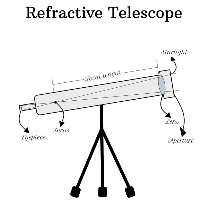 There are different types of telescopes. I want you to make masterful and beautiful-example-1