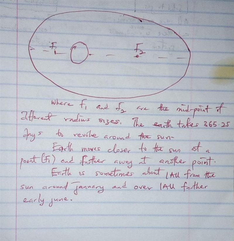 The earths orbit is oval in shape. Explain how the magnitude of the gravitational-example-1