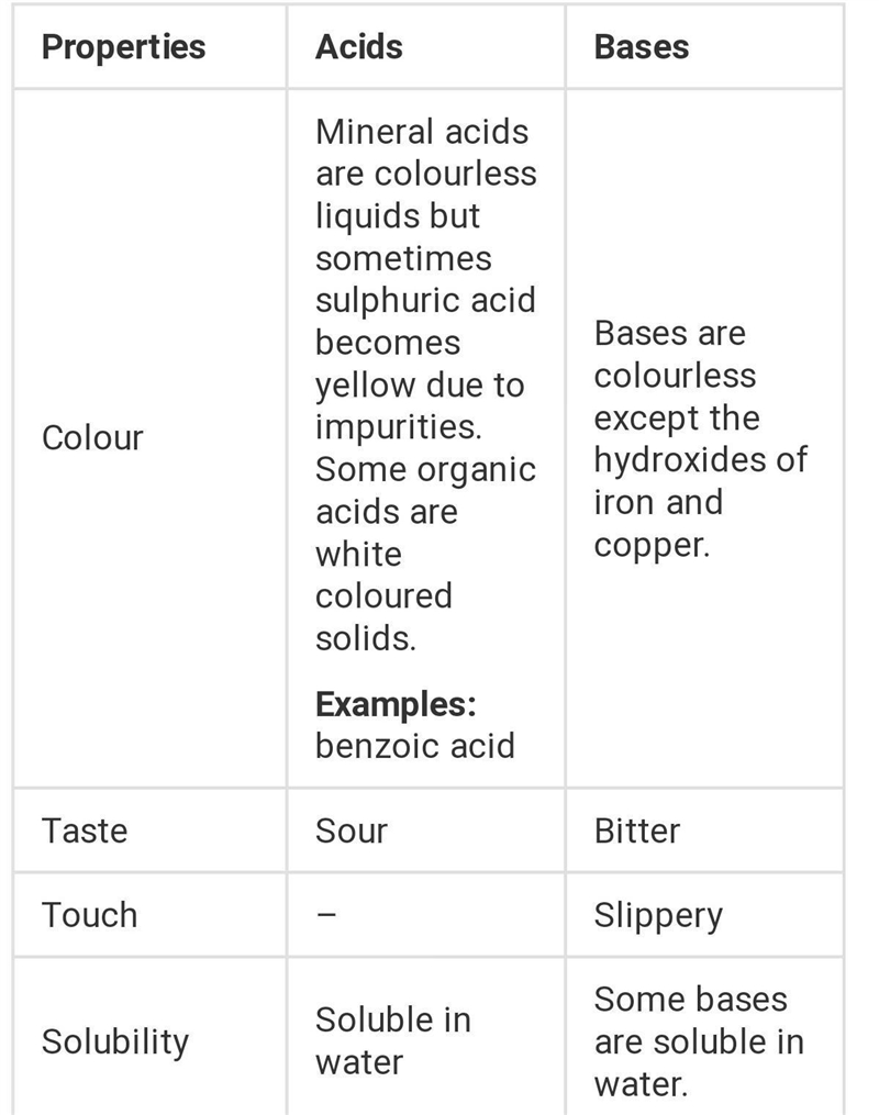 Explain how one physical property each of acid, base and sait is used by man ​-example-1