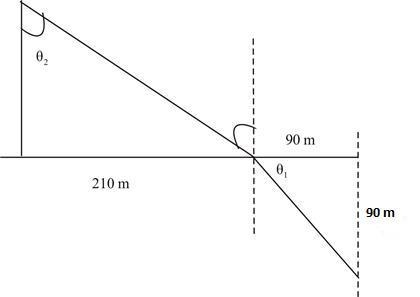 A sub-marine is 300 m horizontally out from the shore and 90 m beneath the surface-example-1