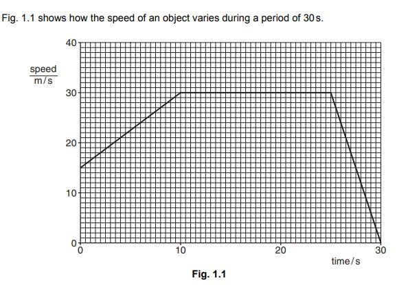 Describe what is happening to the speed during the period (I). 0s - 10s __________________________________________________ (II-example-1