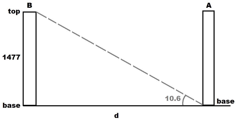 The angle of inclination from the base of skyscraper A to the top of skyscraper B-example-1