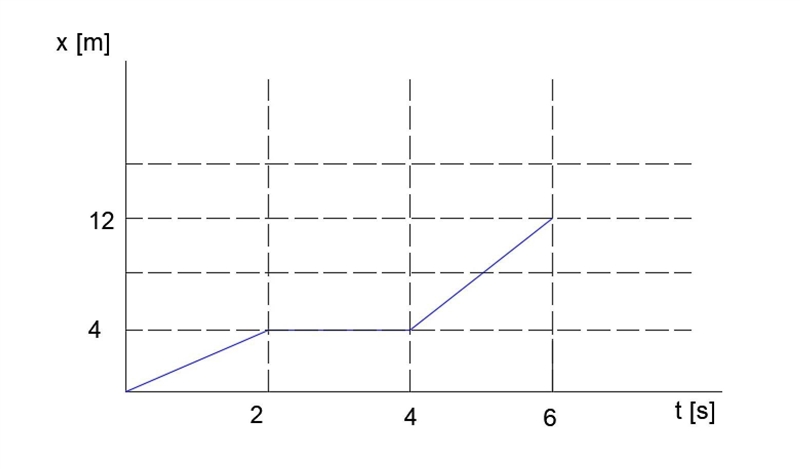 A bus travels at a constant speed. it stops for a short time and then travels at a-example-1