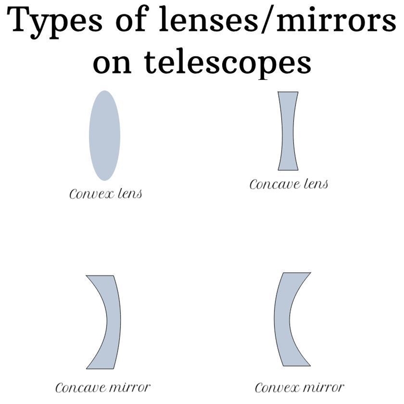 There are different types of telescopes. I want you to make masterful and beautiful-example-3